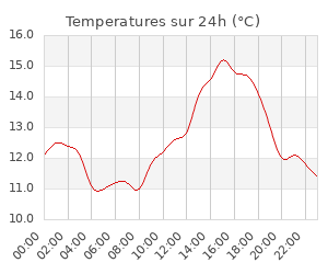 Station météo proche